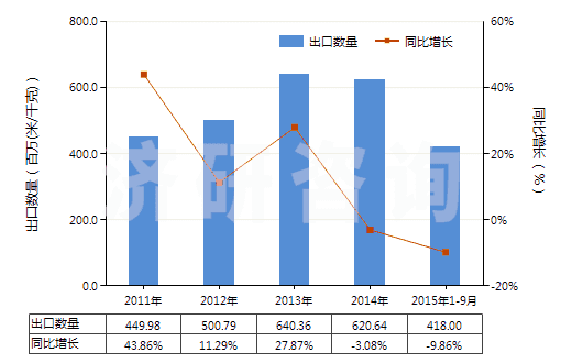 2011-2015年9月中國聚酯變形長絲≥85％未漂或漂白的布(HS54075100)出口量及增速統(tǒng)計(jì)